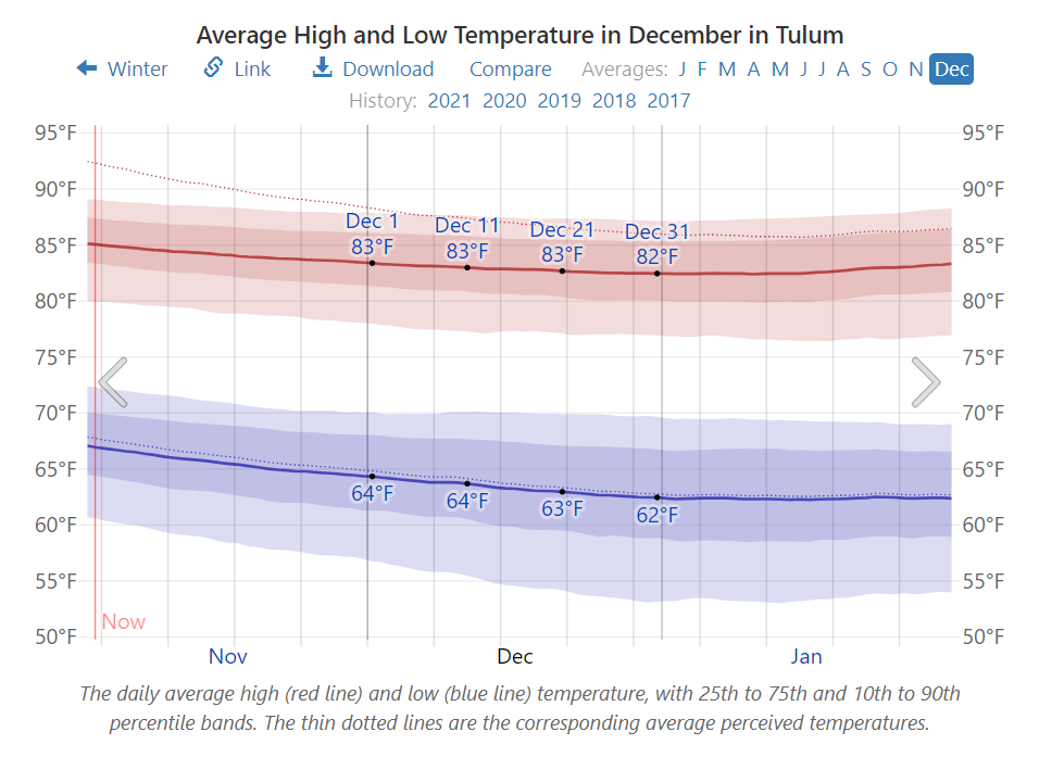 Average High and Low Temperature in December in Tulum