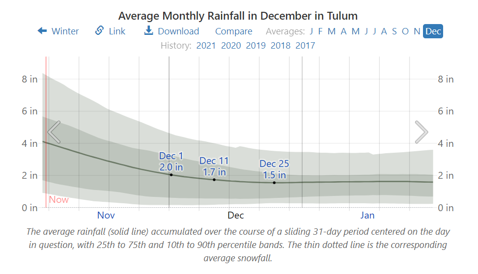 Average Monthly Rainfall in December in Tulum