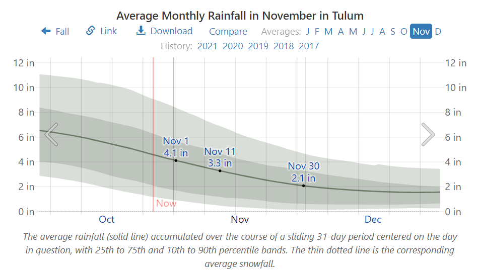 Average Monthly Rainfall in November in Tulum