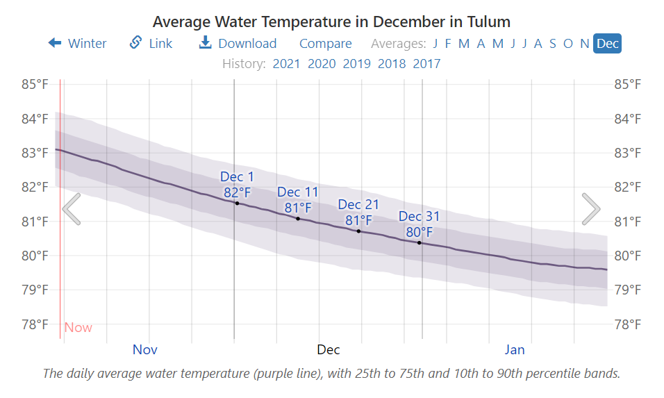 Average Water Temperature in December in Tulum