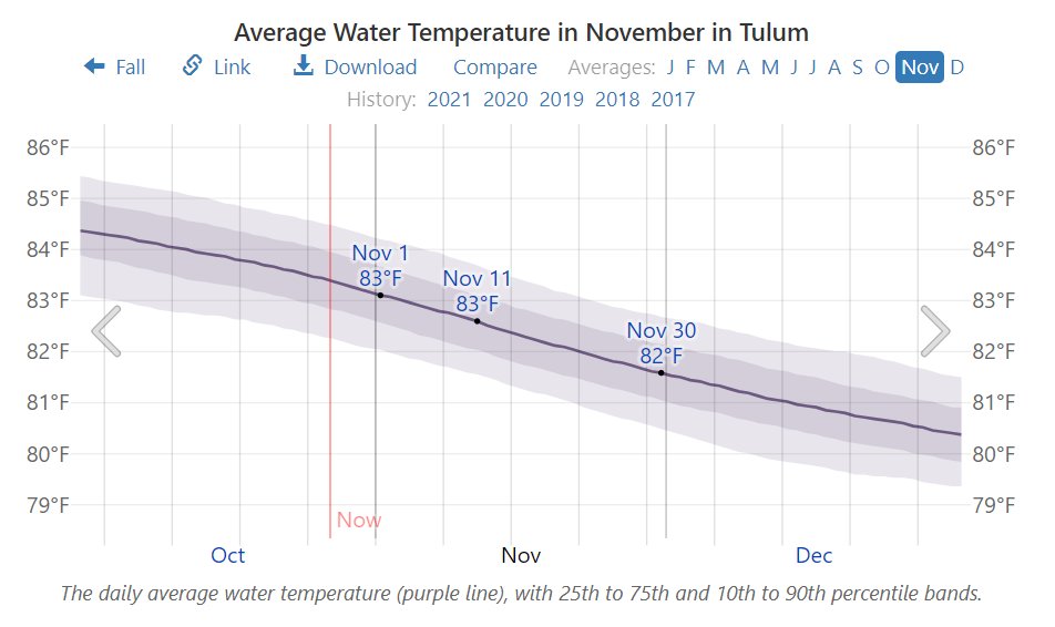 Average Water Temperature in November in Tulum