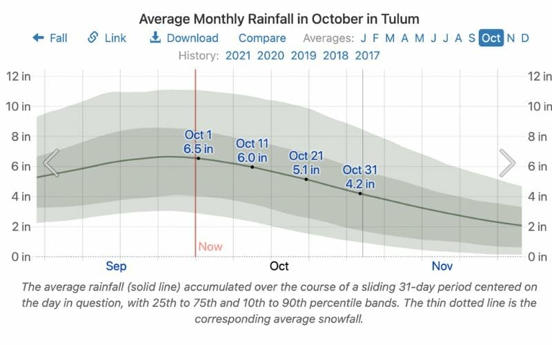 Average monthly rainfall in October in Tulum