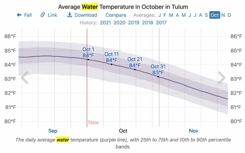 Average water temperature in October in Tulum