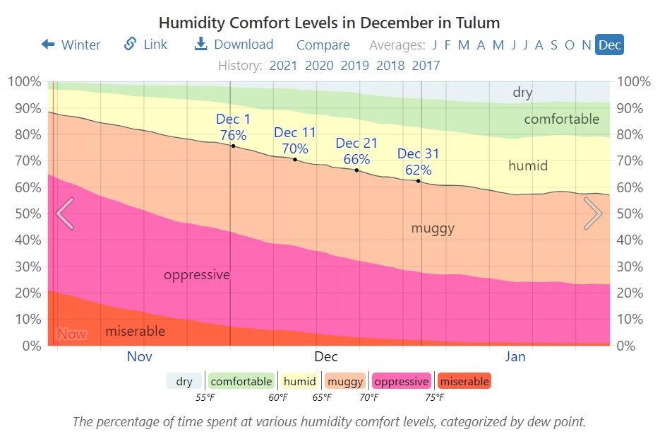 Humidity Comfort Levels in December in Tulum