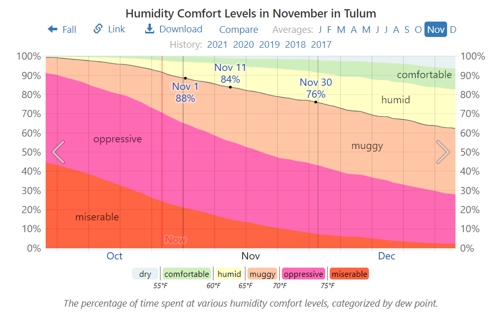 Humidity Comfort Levels in November in Tulum