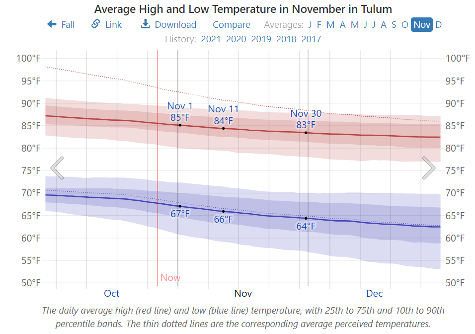 Temperature-in-Tulum-in-November
