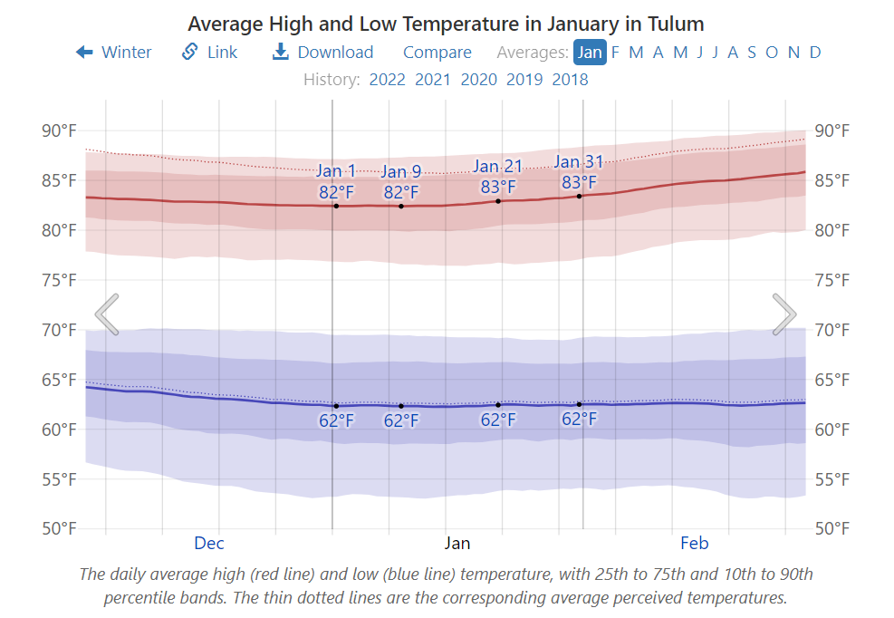 Average High and Low Temperature in January in Tulum