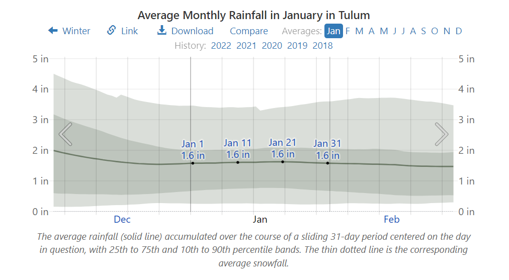 Average Monthly Rainfall in January in Tulum