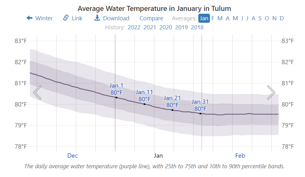 Average Water Temperature in January in Tulum