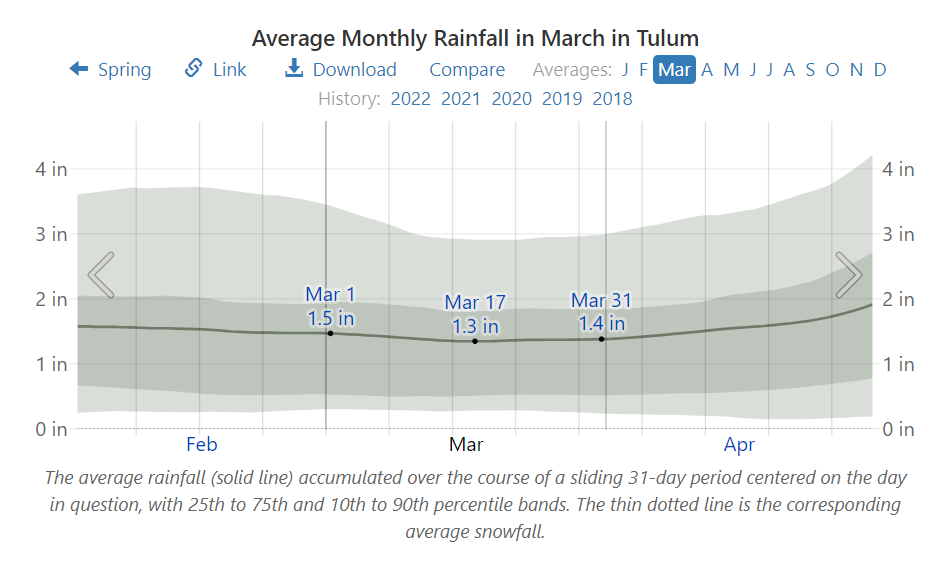 Average Monthly Rainfall in March in Tulum