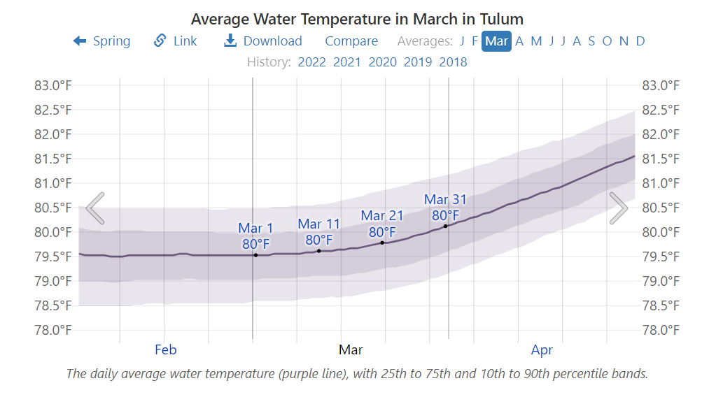 Average Water Temperature in March in Tulum