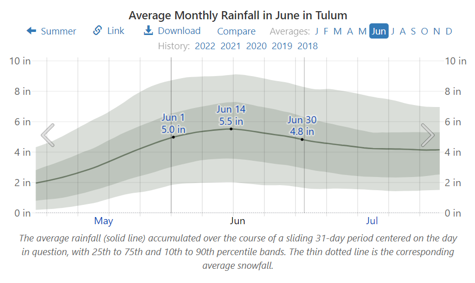 Average Monthly Rainfall in June in Tulum