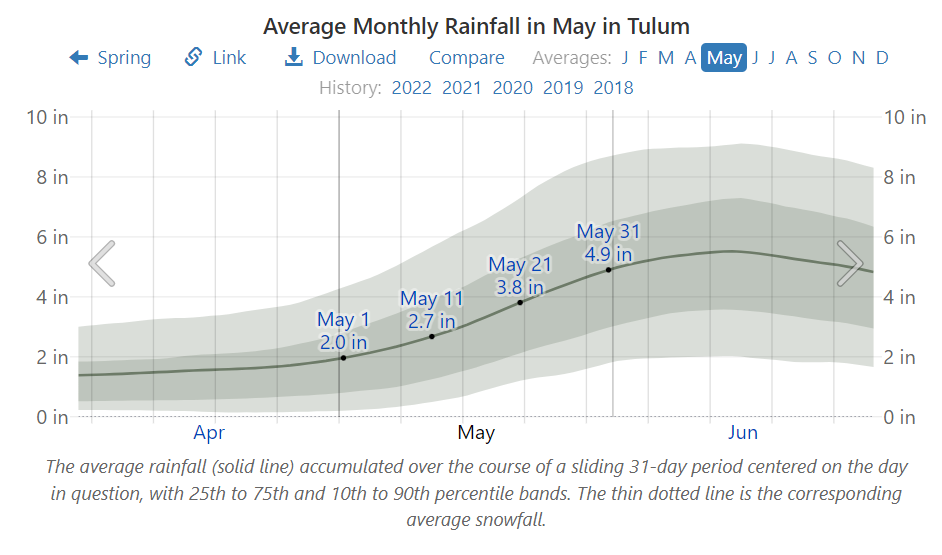 Average Monthly Rainfall in May in Tulum