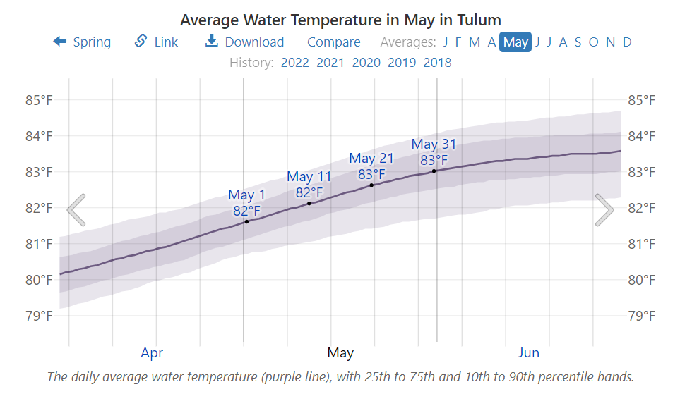 Average Water Temperature in May in Tulum