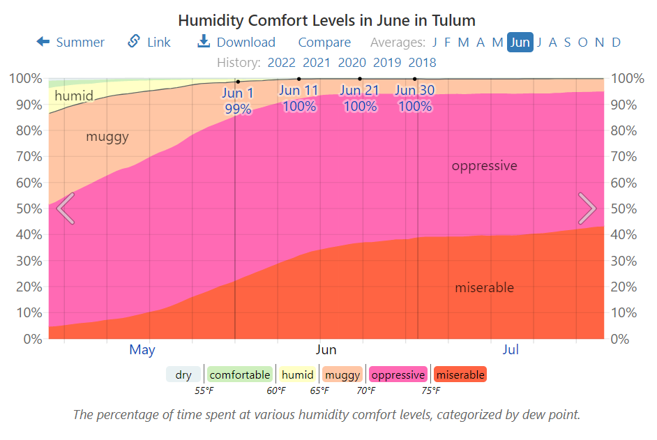 Humidity Comfort Levels in June in Tulum