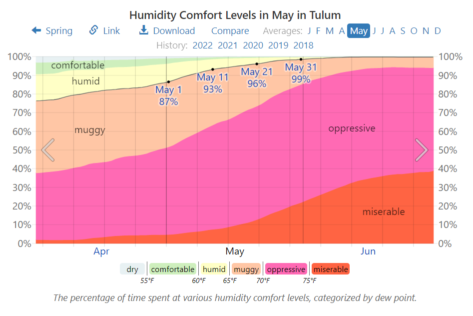 Humidity Comfort Levels in May in Tulum