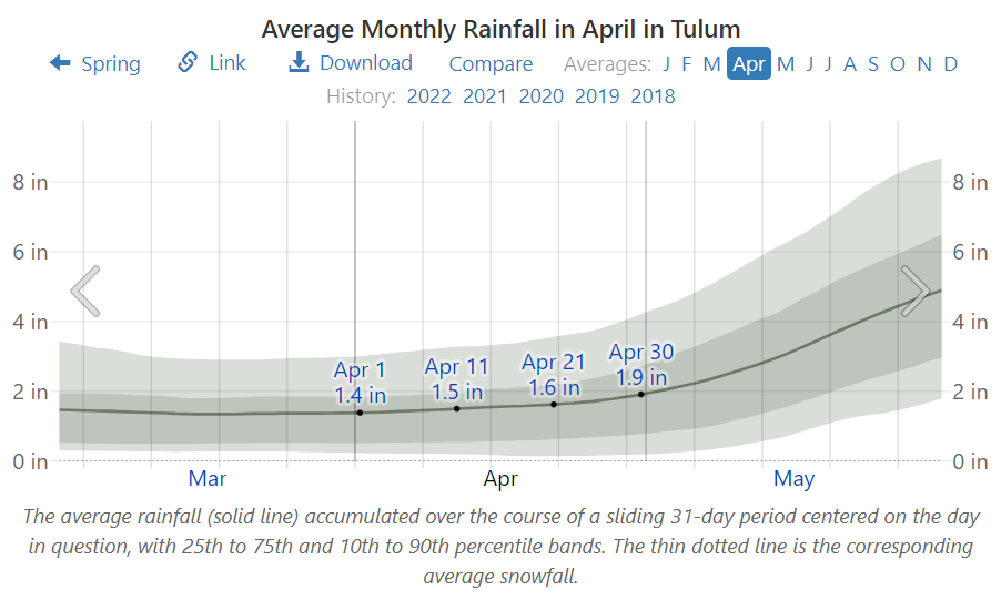 Average Monthly Rainfall in April in Tulum
