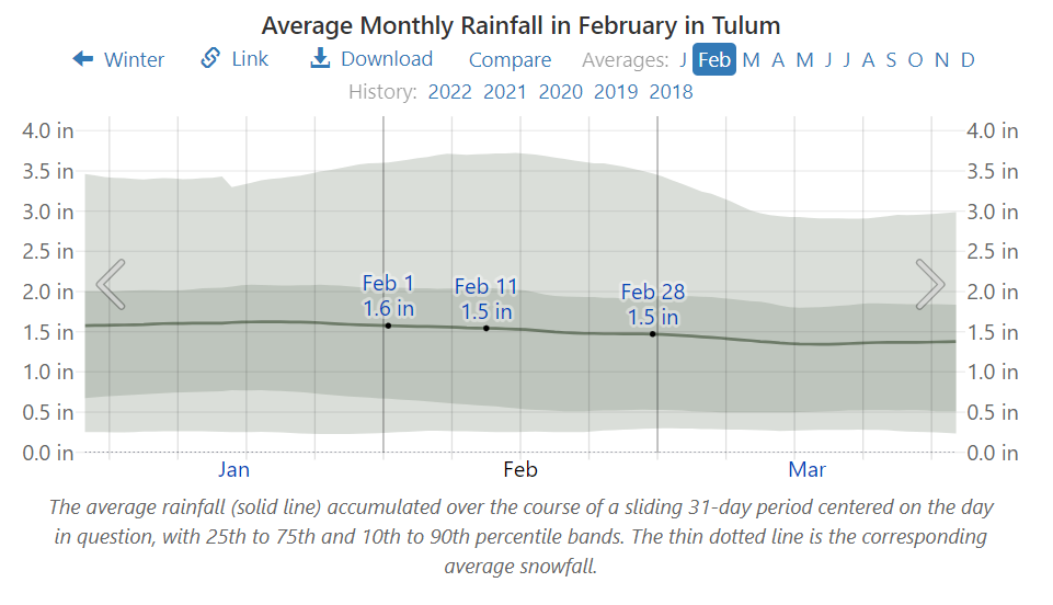 Average Monthly Rainfall in February in Tulum