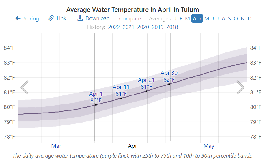 Average Water Temperature in April in Tulum