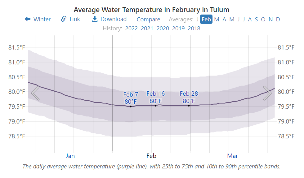 Average Water Temperature in February in Tulum