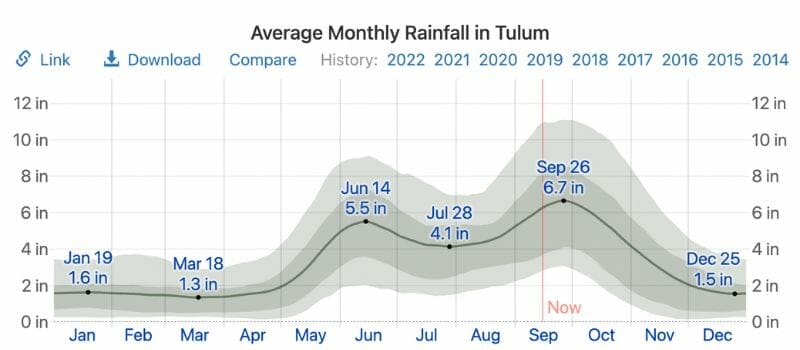 Average rainfall in tulum