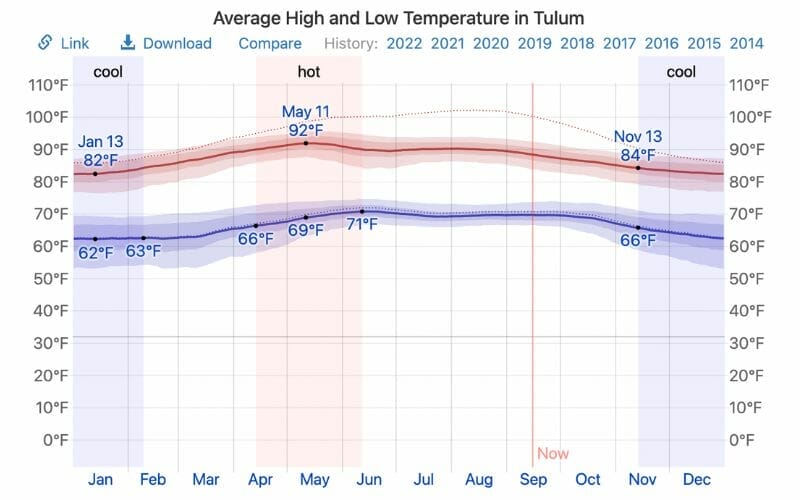 Average temperature in Tulum in September