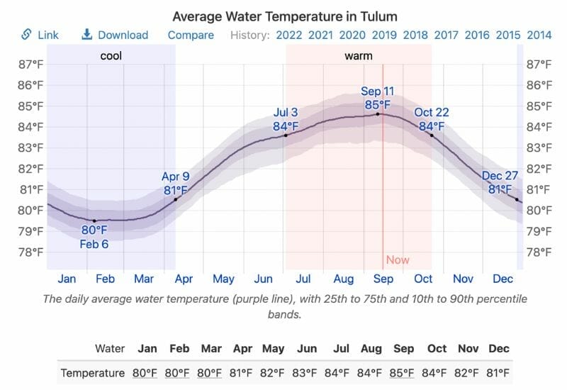 Average sea water temperature in Tulum in September
