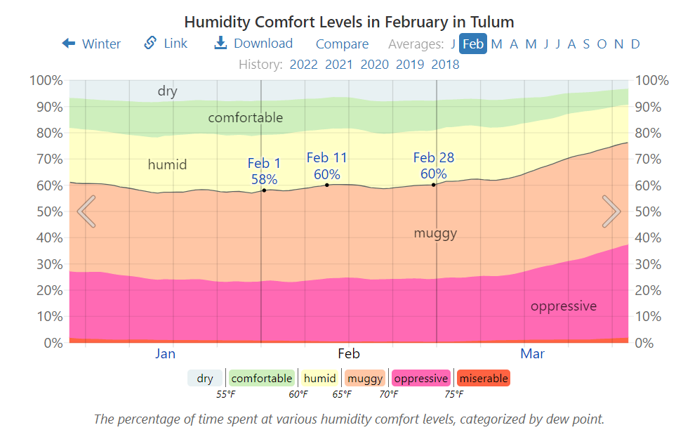 Humidity Comfort Levels in February in Tulum