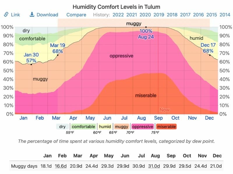 Humidity in Tulum in September