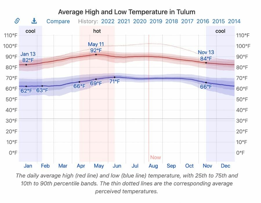 average temperature in tulum in august