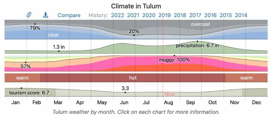 Climate in Tulum in August
