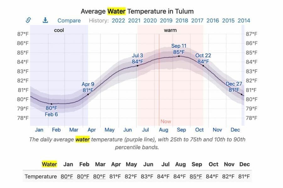 Water temperature in Tulum in August